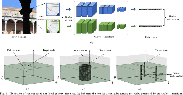 Figure 1 for Learning Context-Based Non-local Entropy Modeling for Image Compression
