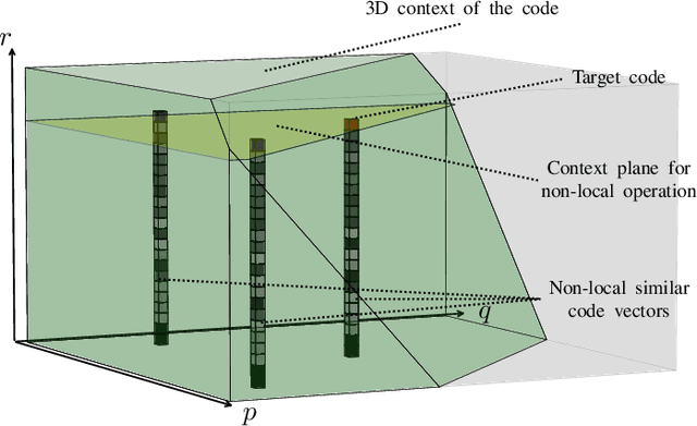 Figure 2 for Learning Context-Based Non-local Entropy Modeling for Image Compression