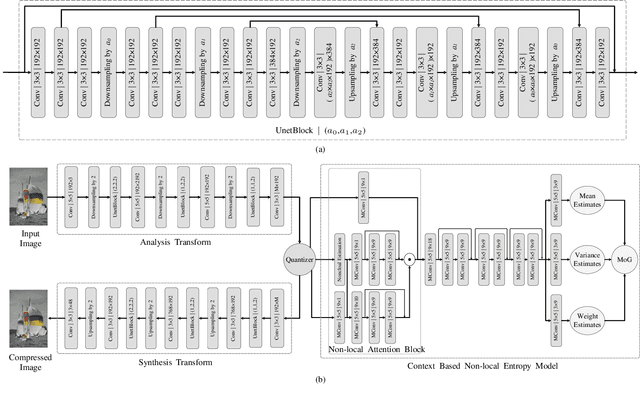 Figure 3 for Learning Context-Based Non-local Entropy Modeling for Image Compression