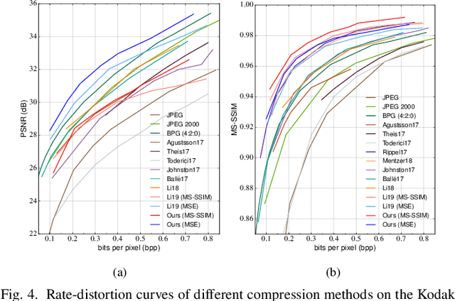 Figure 4 for Learning Context-Based Non-local Entropy Modeling for Image Compression