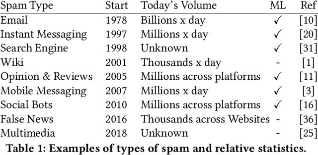 Figure 1 for The History of Digital Spam
