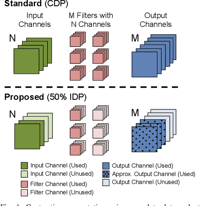 Figure 1 for Incomplete Dot Products for Dynamic Computation Scaling in Neural Network Inference