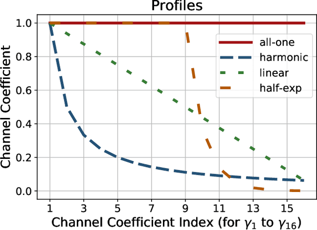 Figure 2 for Incomplete Dot Products for Dynamic Computation Scaling in Neural Network Inference