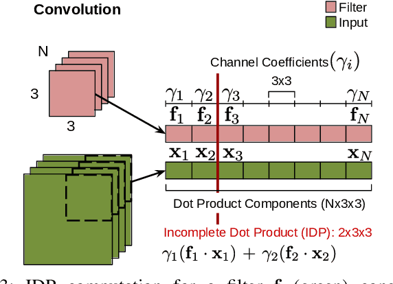 Figure 3 for Incomplete Dot Products for Dynamic Computation Scaling in Neural Network Inference