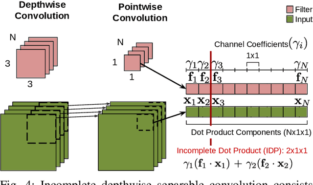 Figure 4 for Incomplete Dot Products for Dynamic Computation Scaling in Neural Network Inference