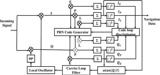 Figure 2 for Analysis of the satellite navigational data in the Baseband signal processing of Galileo E5 AltBOC signal