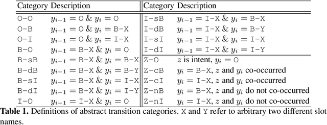 Figure 2 for Few-Shot NLU with Vector Projection Distance and Abstract Triangular CRF