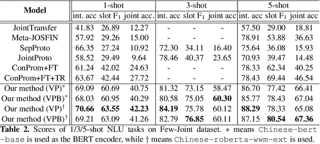 Figure 4 for Few-Shot NLU with Vector Projection Distance and Abstract Triangular CRF