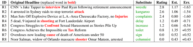 Figure 2 for SemEval-2020 Task 7: Assessing Humor in Edited News Headlines