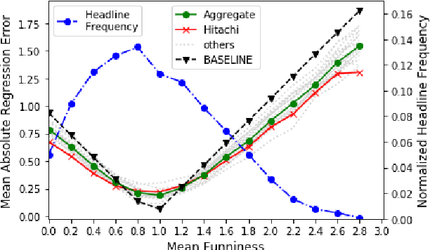 Figure 4 for SemEval-2020 Task 7: Assessing Humor in Edited News Headlines