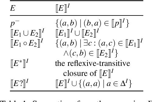 Figure 1 for Fixpoint Semantics for Recursive SHACL