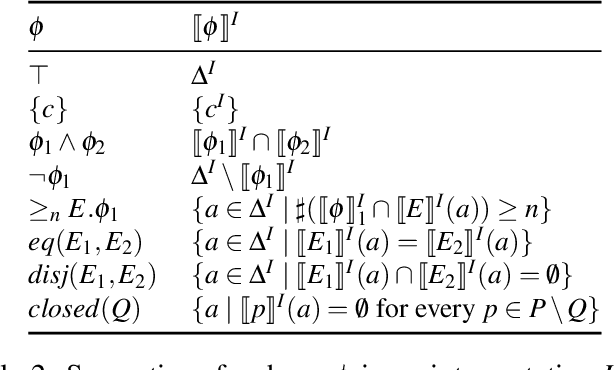 Figure 3 for Fixpoint Semantics for Recursive SHACL