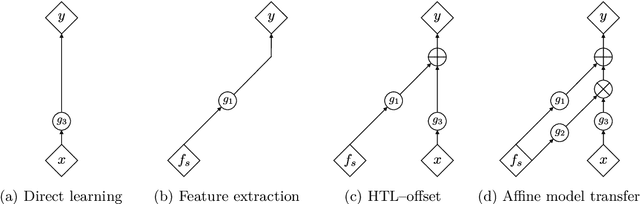 Figure 1 for Transfer learning with affine model transformation