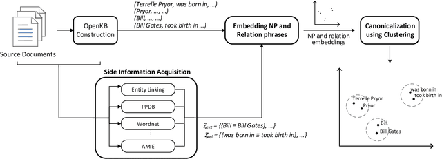 Figure 3 for Neural Graph Embedding Methods for Natural Language Processing