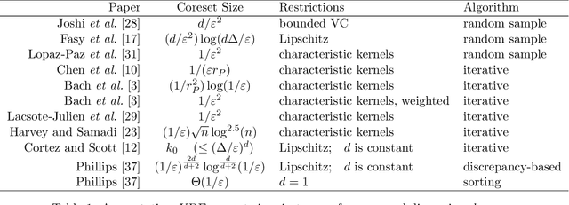 Figure 1 for Near-Optimal Coresets of Kernel Density Estimates