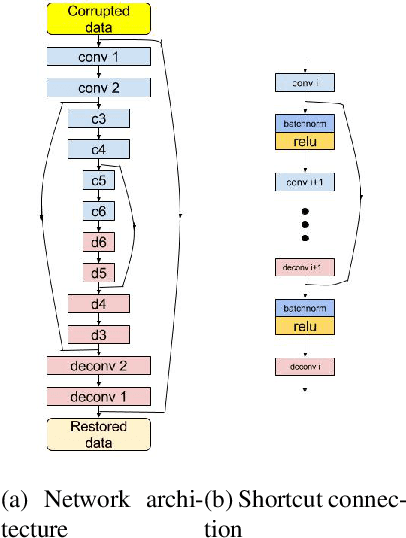 Figure 1 for Learning Deep Representations Using Convolutional Auto-encoders with Symmetric Skip Connections