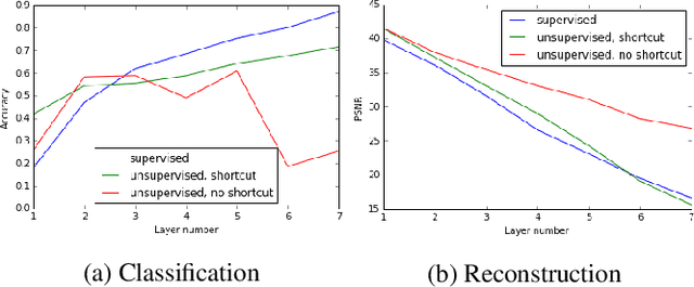 Figure 3 for Learning Deep Representations Using Convolutional Auto-encoders with Symmetric Skip Connections