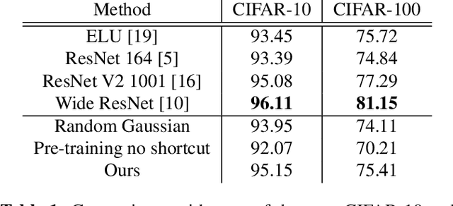 Figure 2 for Learning Deep Representations Using Convolutional Auto-encoders with Symmetric Skip Connections