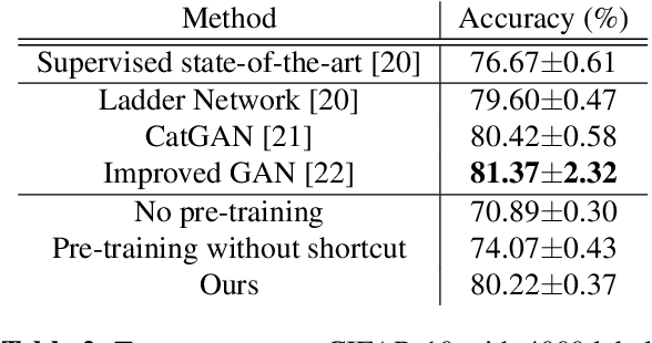 Figure 4 for Learning Deep Representations Using Convolutional Auto-encoders with Symmetric Skip Connections