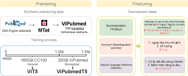 Figure 1 for Enriching Biomedical Knowledge for Low-resource Language Through Translation