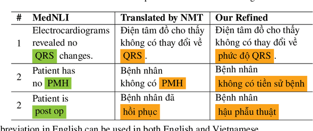 Figure 2 for Enriching Biomedical Knowledge for Low-resource Language Through Translation
