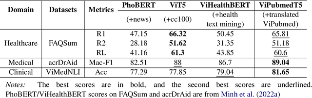 Figure 4 for Enriching Biomedical Knowledge for Low-resource Language Through Translation