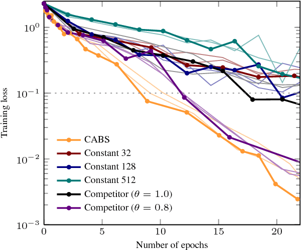 Figure 2 for Coupling Adaptive Batch Sizes with Learning Rates