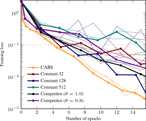 Figure 3 for Coupling Adaptive Batch Sizes with Learning Rates