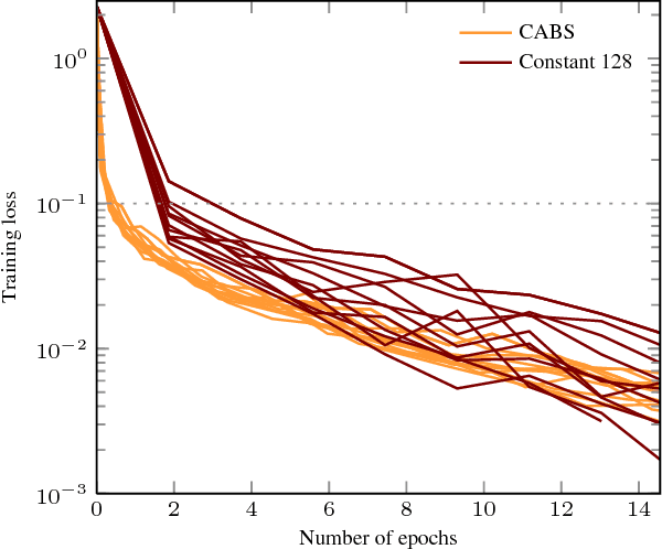 Figure 4 for Coupling Adaptive Batch Sizes with Learning Rates