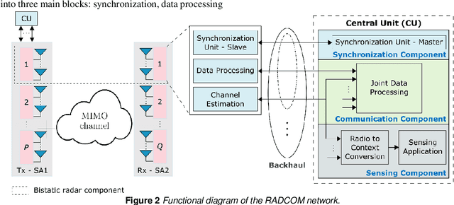 Figure 3 for Cooperative Multiterminal Radar and Communication: A New Paradigm for 6G Mobile Networks