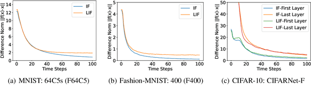 Figure 2 for Training Feedback Spiking Neural Networks by Implicit Differentiation on the Equilibrium State