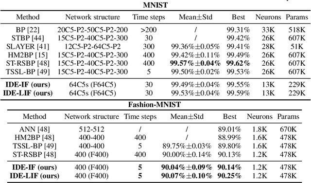 Figure 1 for Training Feedback Spiking Neural Networks by Implicit Differentiation on the Equilibrium State