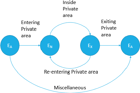 Figure 3 for Monitoring of people entering and exiting private areas using Computer Vision