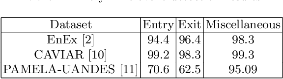 Figure 4 for Monitoring of people entering and exiting private areas using Computer Vision