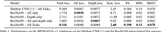 Figure 2 for Embodied Question Answering in Photorealistic Environments with Point Cloud Perception