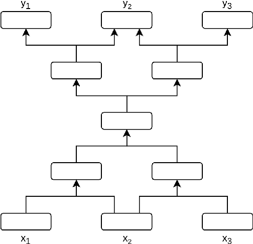 Figure 1 for Towards Lossless Encoding of Sentences