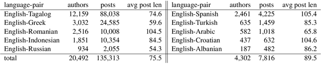 Figure 2 for CodeSwitch-Reddit: Exploration of Written Multilingual Discourse in Online Discussion Forums