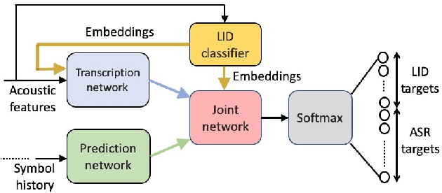 Figure 1 for Streaming End-to-End Bilingual ASR Systems with Joint Language Identification