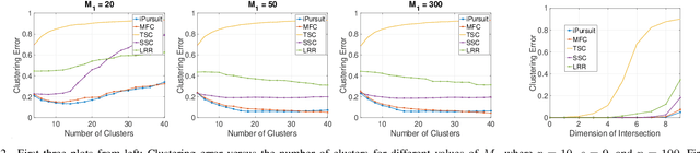 Figure 2 for Provable Clustering of a Union of Linear Manifolds Using Optimal Directions
