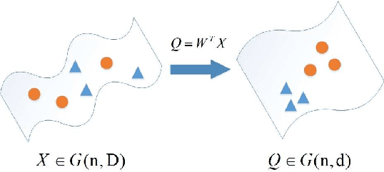 Figure 1 for Dimensionality Reduction on Grassmannian via Riemannian Optimization: A Generalized Perspective