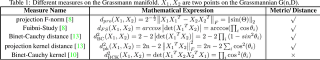 Figure 2 for Dimensionality Reduction on Grassmannian via Riemannian Optimization: A Generalized Perspective