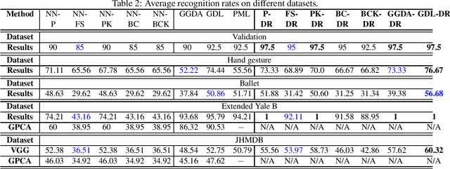 Figure 4 for Dimensionality Reduction on Grassmannian via Riemannian Optimization: A Generalized Perspective