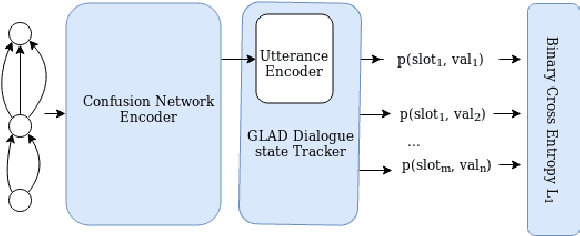 Figure 2 for Modeling ASR Ambiguity for Dialogue State Tracking Using Word Confusion Networks