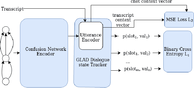Figure 3 for Modeling ASR Ambiguity for Dialogue State Tracking Using Word Confusion Networks