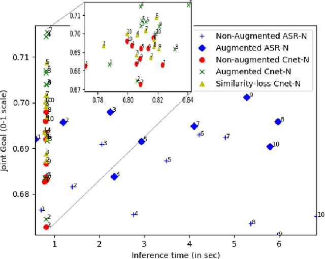 Figure 4 for Modeling ASR Ambiguity for Dialogue State Tracking Using Word Confusion Networks