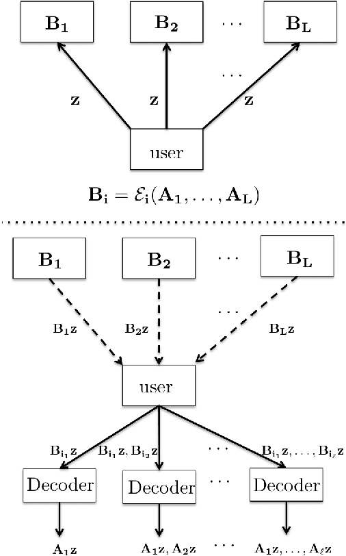 Figure 2 for A Sequential Approximation Framework for Coded Distributed Optimization