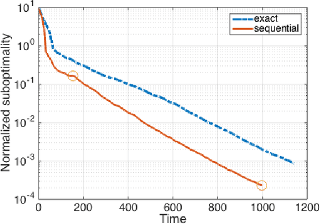 Figure 3 for A Sequential Approximation Framework for Coded Distributed Optimization