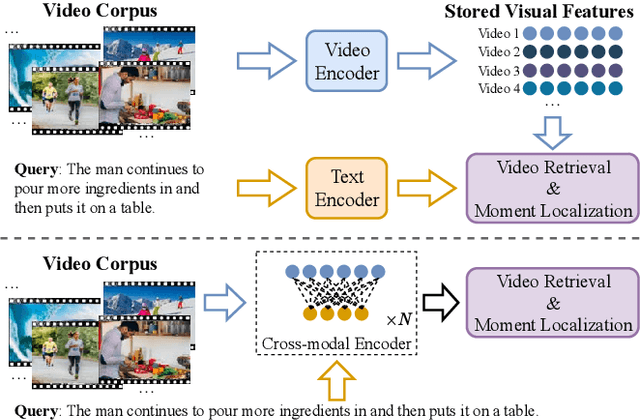 Figure 1 for Video Corpus Moment Retrieval with Contrastive Learning