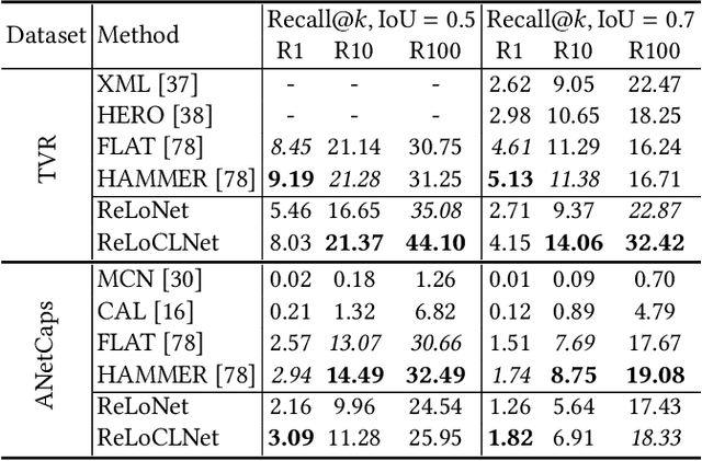 Figure 4 for Video Corpus Moment Retrieval with Contrastive Learning