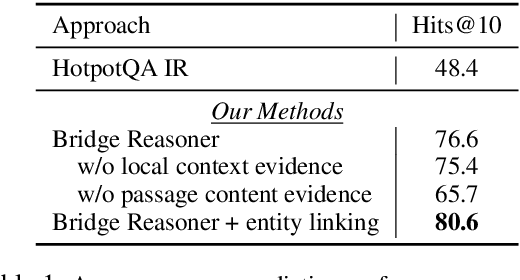 Figure 2 for Simple yet Effective Bridge Reasoning for Open-Domain Multi-Hop Question Answering